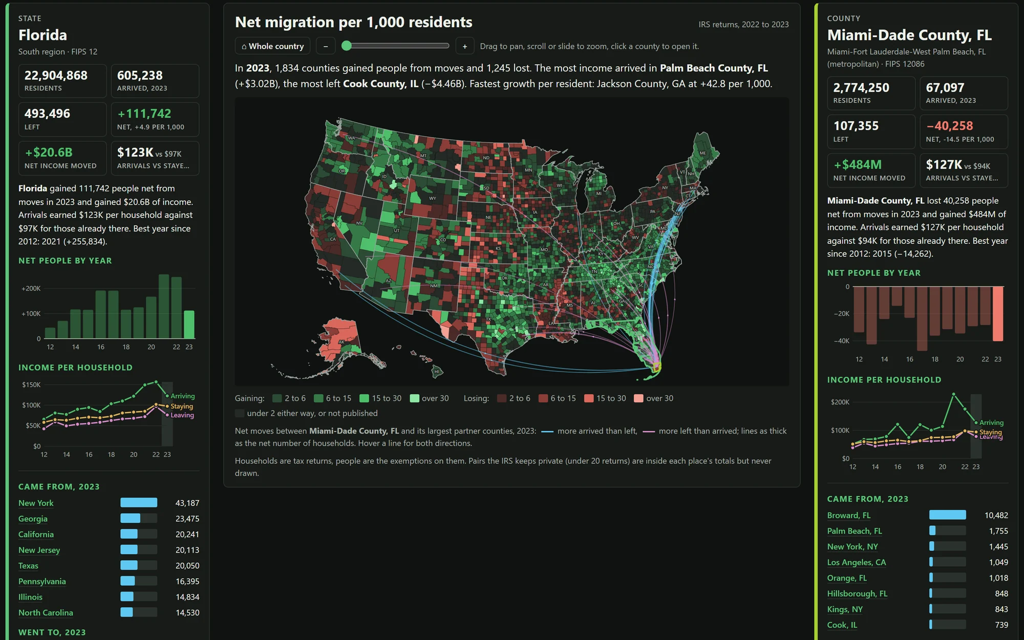 A Faucet report on US county-to-county migration: a county map coloured green where more people arrived than left and red where more left, with flow lines curving into south Florida, a Florida panel on the left showing residents, arrivals, departures and income moved, and a Miami-Dade panel on the right