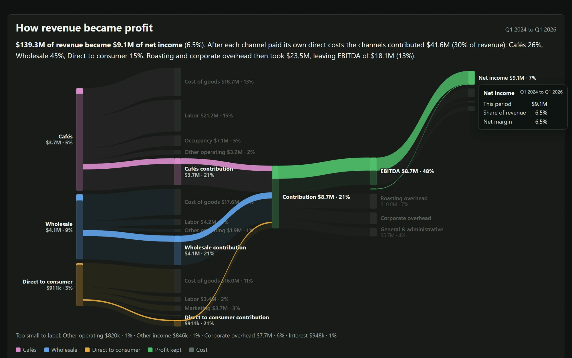 A Faucet report tracing how revenue became profit: a Sankey diagram splitting $139.3M of revenue across cafés, wholesale and direct-to-consumer, through cost of goods and overhead, down to net income, with the net income band hovered to show its share of revenue