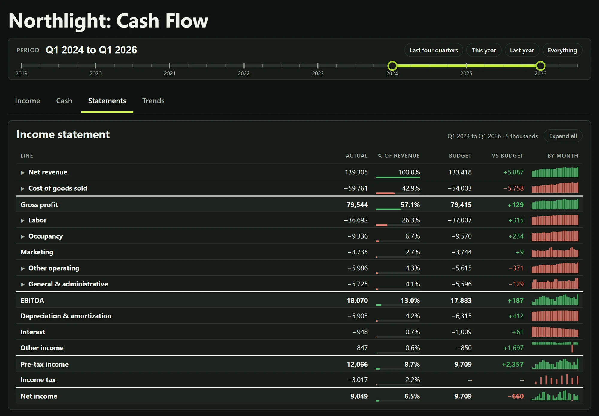 A Faucet report headed Northlight: Cash Flow, with a period control set to Q1 2024 to Q1 2026 and a tab strip, above a full income statement carrying actual, percent of revenue, budget and variance columns and a by-month sparkline on every line
