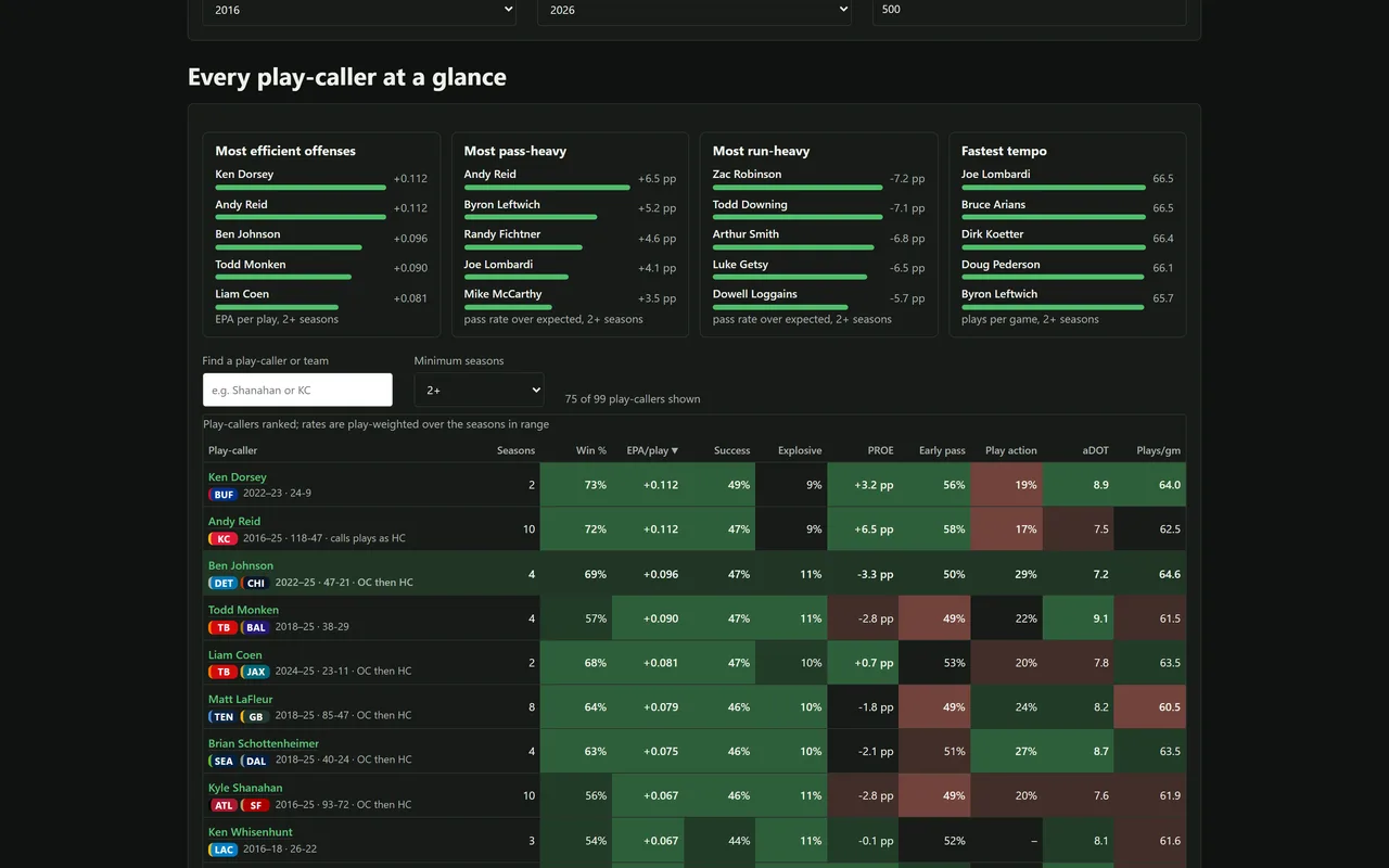 NFL: Play-Caller DNA – a live report on Faucet