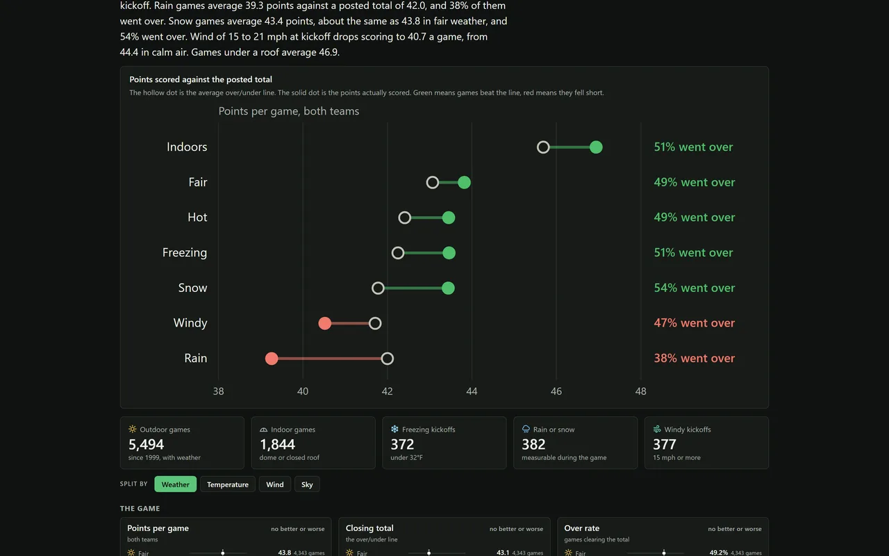 NFL: Weather Effects – a live report on Faucet