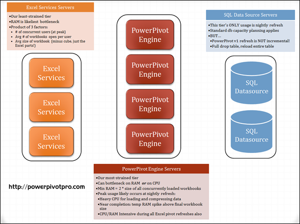 PowerPivot Server Roles Summary For RAM and CPU Planning