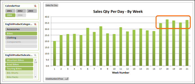 Basic PowerPivot PivotChart - Sales Qty Per Day Viewed By Week