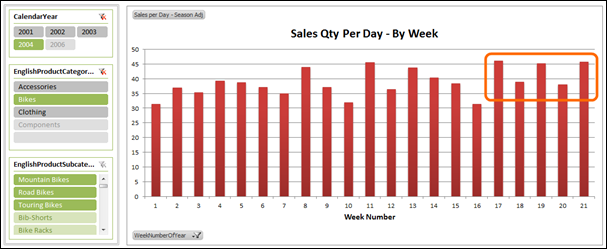 PowerPivot PivotChart - Seasonally Adjusted Sales Qty Per Day Measure 2