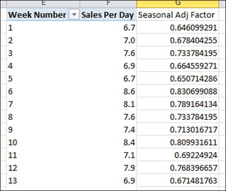 Ratio of Each Week Vs Grand Total Creates a Seasonal Adjustment Factor 2