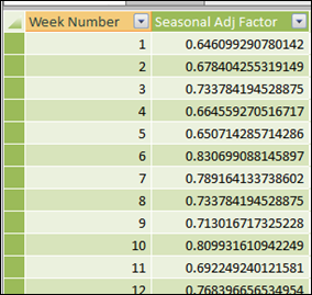Seasonal Adjustment Factor Table in PowerPivot