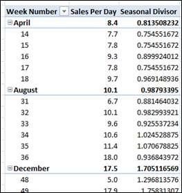 Seasonal Divisor Measure Works at Month Level Too