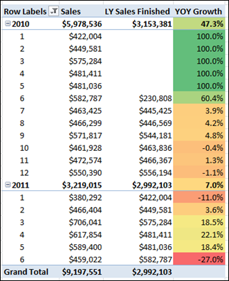 Year over Year / Year on Year Growth Percentage Measure in PowerPivot With a Custom Calendar