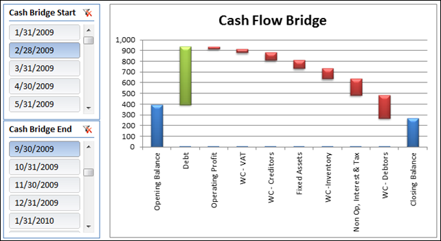 Cash Flow Statement Bridge