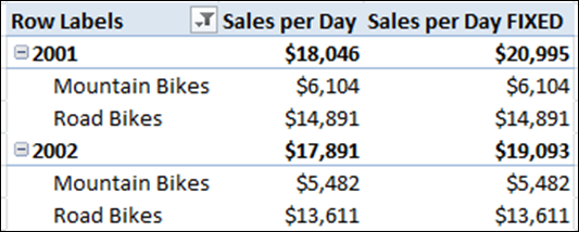 PowerPivot totals fixed to add up
