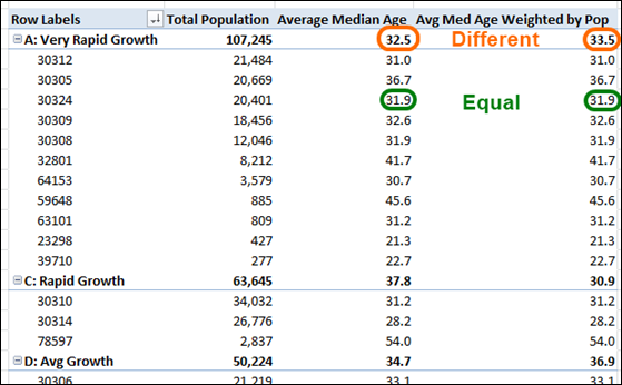 PowerPivot Weighted Average Measure Compared to Non-Weighted Average