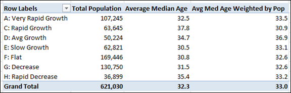Weighted Average Measure Works Even When the “Child” Field (ZIPCode) is not on the Pivot