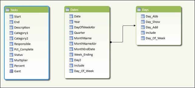 Gant Chart Data Structure