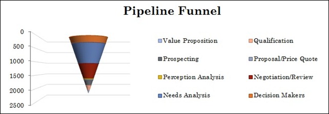 Pipeline Funnel Chart in Excel PowerPivot