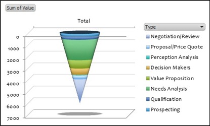 Ultimate CRM Pipeline Funnel Chart in Excel PowerPivot