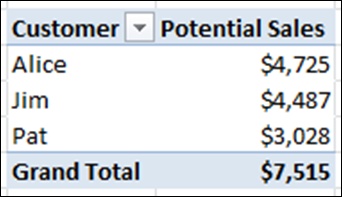 A Successful and Simple Many2Many Measure in PowerPivot.  Hallelujah.