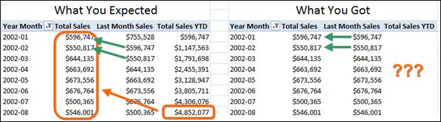 Year to Date (YTD) PowerPivot Measure (Calculated Field in 2013) is Returning Blanks and Prior Month (Previous Month, Last Month, etc.) is returning the same results as the original Sales measure.