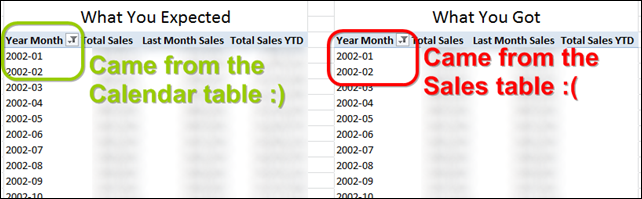 If Your PowerPivot Formulas are Correct But You Use Date Fields from Your Sales (aka “Data”) Table on the Pivot, They Won’t Work.  Use Date-Related Fields from Your Calendar/Dates Table ONLY.