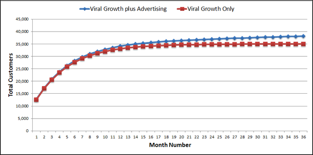 Modeling Viral Growth versus Traditional Direct Advertising in PowerPivot