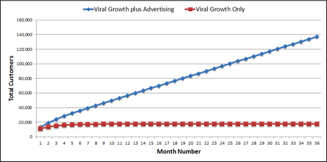 Modeling Viral Growth versus Traditional Direct Advertising in PowerPivot
