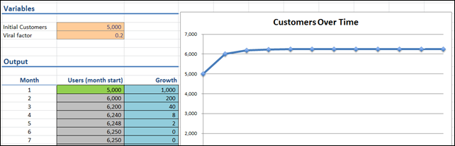 Viral Marketing Growth in PowerPivot:  Customers Flatten Out Over Time