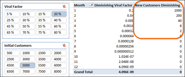 Viral Marketing Growth in PowerPivot:  Diminishing Number of New Customers per Month