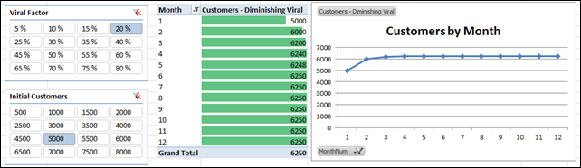 Viral Marketing Growth in PowerPivot:  Total Customers Flatten Over Time