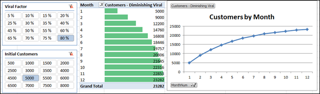Viral Marketing Growth in PowerPivot:  Total Customers Flatten Over Time