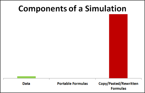 Excel Simulations/Financial Models:  Lots of Formulas Means Lots of Surface Area for Mistakes.