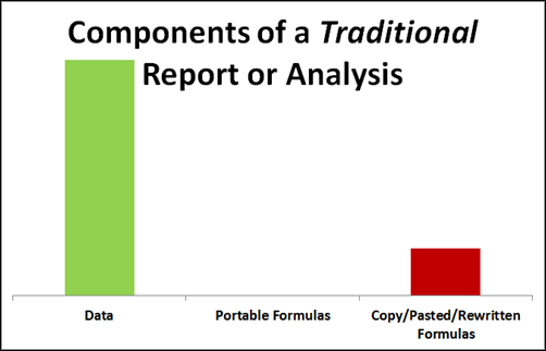 Traditional Excel Reporting:  Much LESS Surface Area for Mistakes, But Still Some.