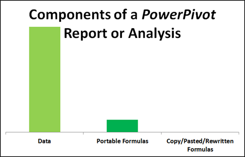 PowerPivot Reporting and Analysis:  Much More Reliant on Centralized, Re-Useable, "Portable" Formulas.  Far Less Mistake Surface Area than Even Traditional Reporting/Analysis.