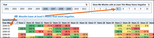 Thursday’s Post “Fixed” The Number of Negative Stores for a Month at 8.  Now We Vary That Threshold That With a Slicer.  PowerPivot is Amazing :)