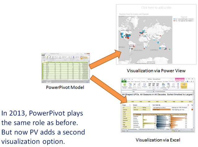 PowerPivot is the Source of Data and Underlying Formulas/Relationships (aka the Model) that Can Be Exposed via Excel or Power View