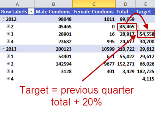 Condom distribution Power Pivot quarterly growth
