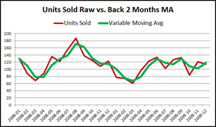 Two Month Moving Average in Power Pivot