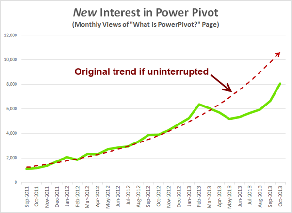 Monthly rate of adoption projects to have been at LEAST 35% higher today if Power Pivot had been left in all versions of 2013.