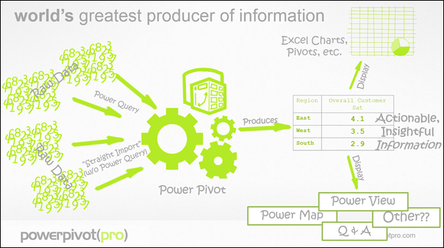 How Power Pivot, Power View, and the Other Power BI Tools Relate to Each Other