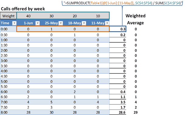 Moving weighted average in PowerPivot