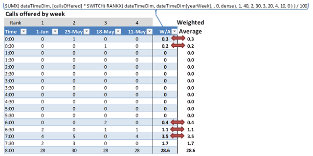 Moving weighted average in PowerPivot
