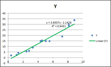 Linear Trendline in Excel