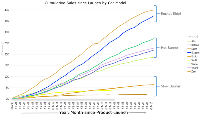 Power View Graph Cumulative Sales since launch by Car Model