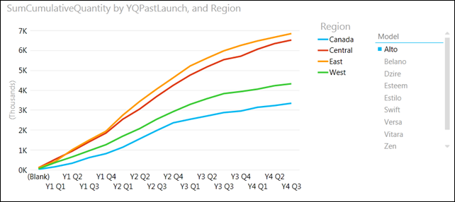 Power View Graph Cumulative Sales since launch by Geography