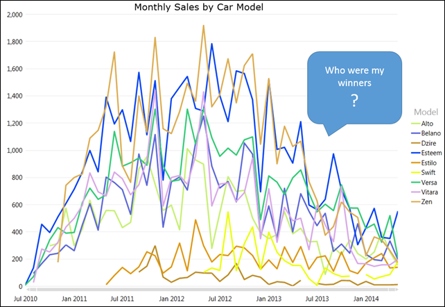 Power View Graph Monthly Sales by Car Model