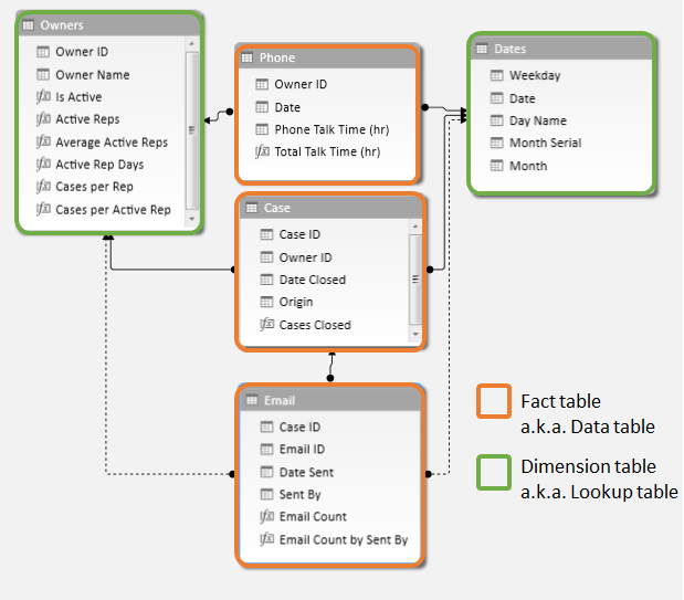 PowerPivot Diagram View Dimension (Lookup) Tables and Fact (Data) Tables