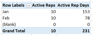 PowerPivot Active Rep Days vs Active Reps