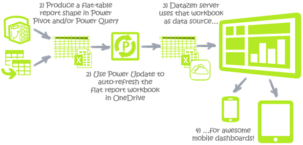 Datazen With Auto Refresh: No Server, Just OneDrive and Power Update