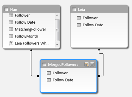 The Overlapping/Shared Follower Problem in Power BI / Power Pivot:  The Dynamic Way