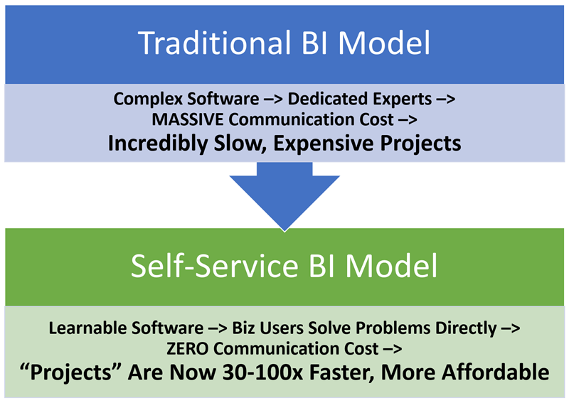 Contrasting Traditional BI Consulting with Consulting in the Self-Service Age