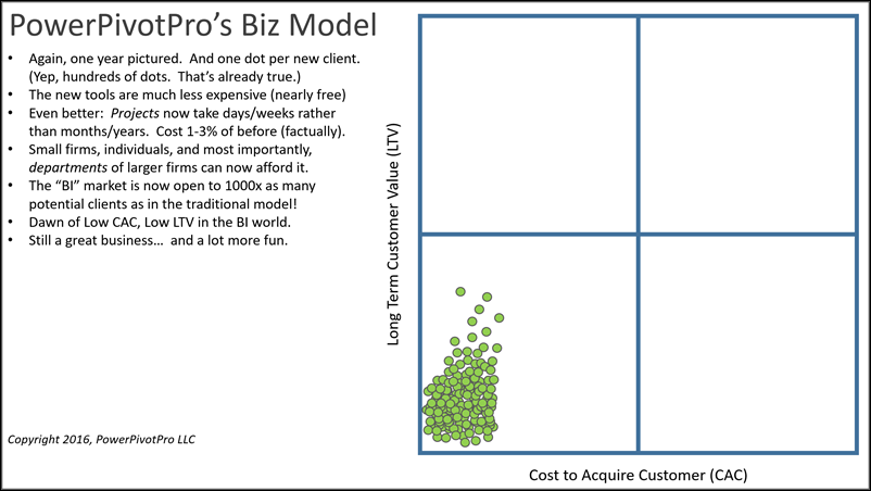 Cost to Acquire Customer vs. Long Term Value in the New BI/Analytics Industry