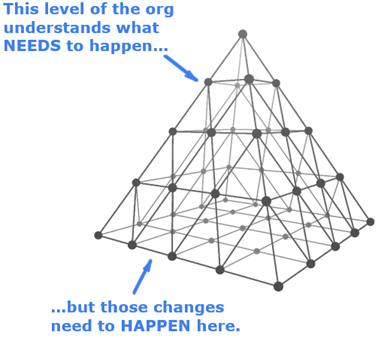Behavior Change in a Multi-Level Org is a Challenge